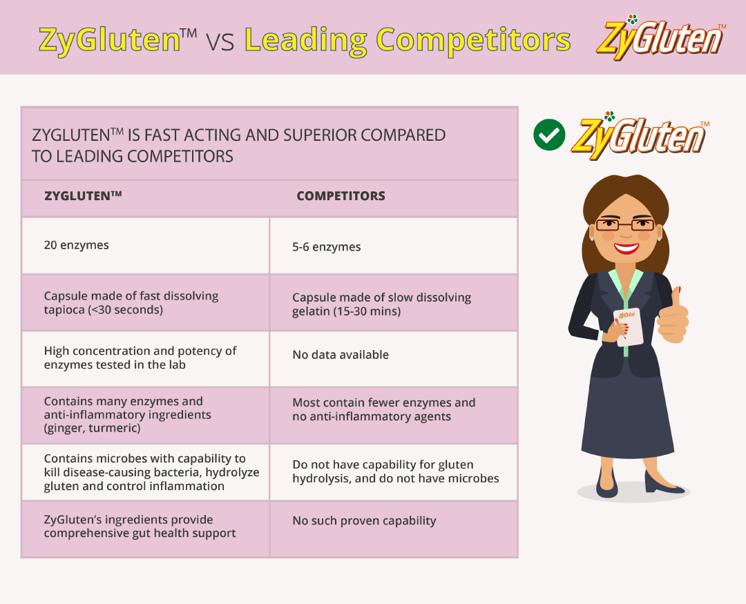 zygluten vs leading competitors